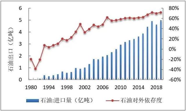 原油进口依赖(中国原油的进口依赖度)