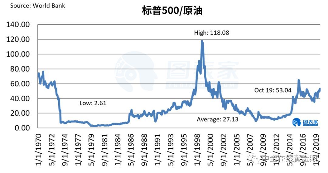 原油黄金比值(原油黄金比值是多少)