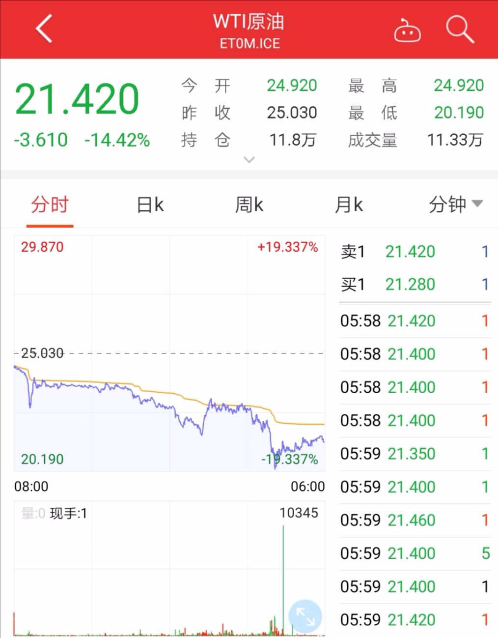 原油结算负数(原油负数要赔钱吗)