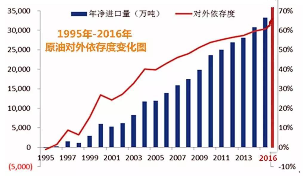 原油进口依赖(原油进口依赖度是什么概念)