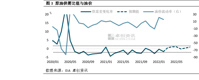原油供需缺口(原油供需缺口的原因)