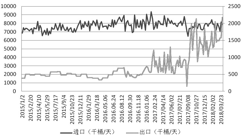 原油每天库存(原油每天库存多少吨)