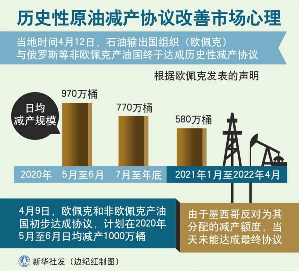原油如何减产(原油为什么减产)