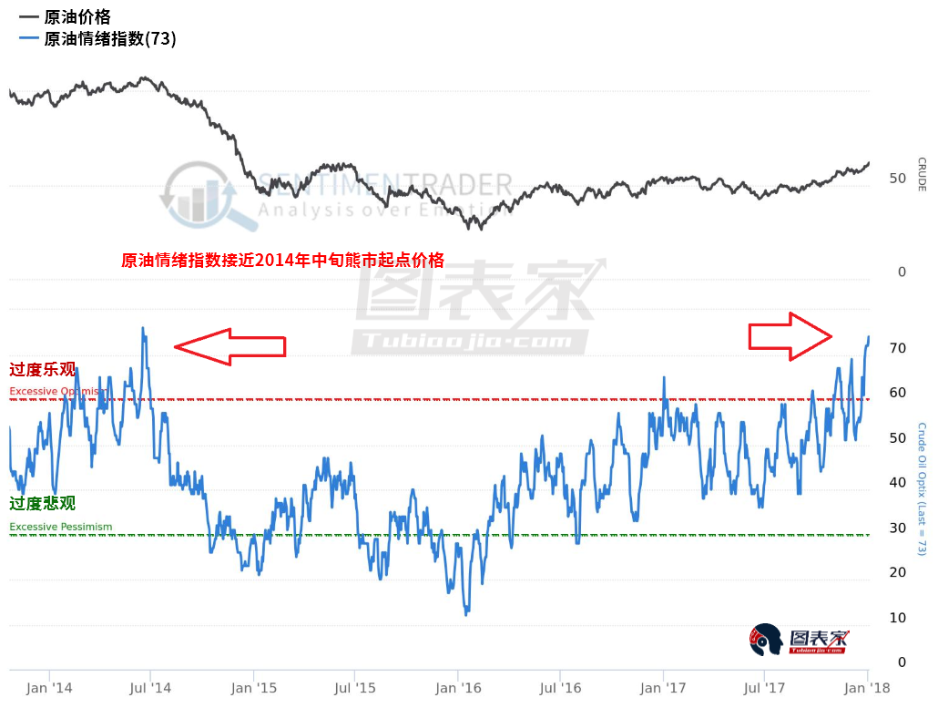 10美元原油(原油 100美元)