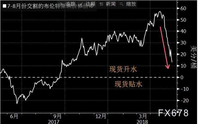 现货原油溢价(原油溢价什么意思)
