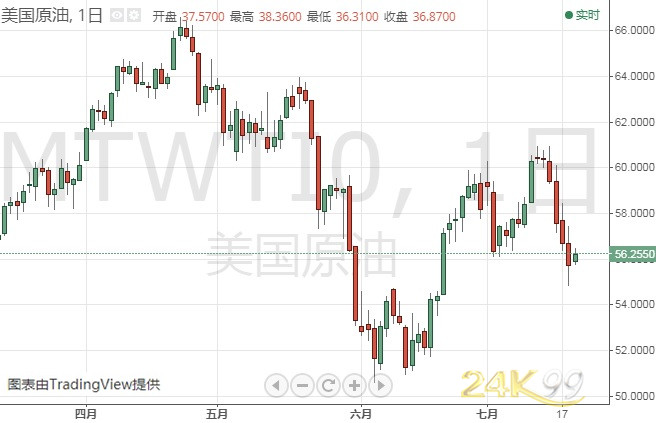 原油走势mt(原油走势分析最新消息势分析建议)