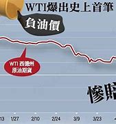 原油降到负值(原油降到负值的原因)