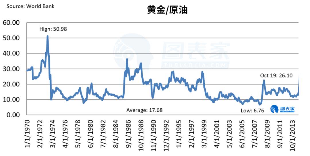 原油黄金比值(黄金与原油比值)