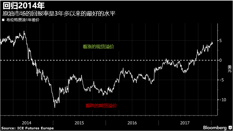 现货原油溢价(现货原油溢价怎么算)