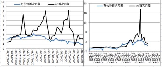 原油出现负数(原油哪一年跌到负数)